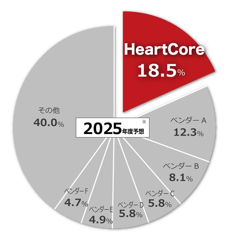 HeartCore CMSが10年連続シェアNo.1を達成